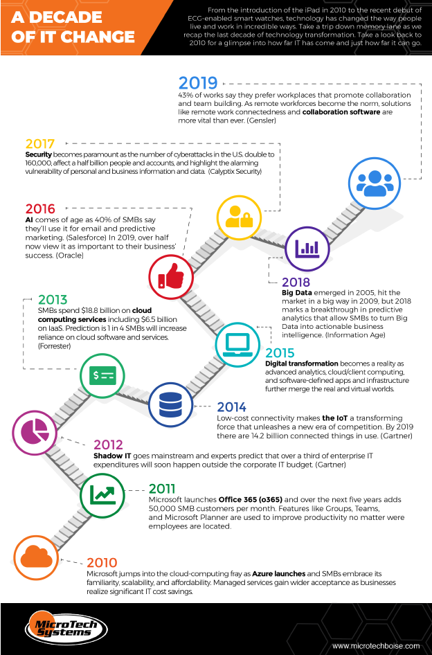 MicroTech- Decade of IT Change Infographic-12